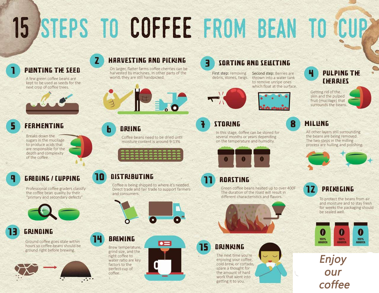 coffee process